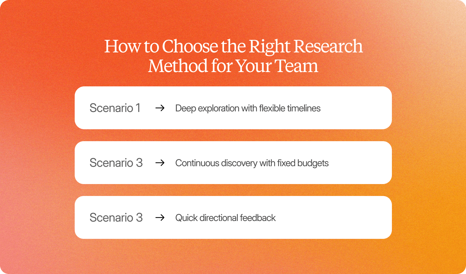 A graphic titled "How to Choose the Right Research Method for Your Team" on an orange gradient background, listing three scenarios with arrows: Scenario 1 → Deep exploration with flexible timelines, Scenario 3 → Continuous discovery with fixed budgets, Scenario 3 → Quick directional feedback.