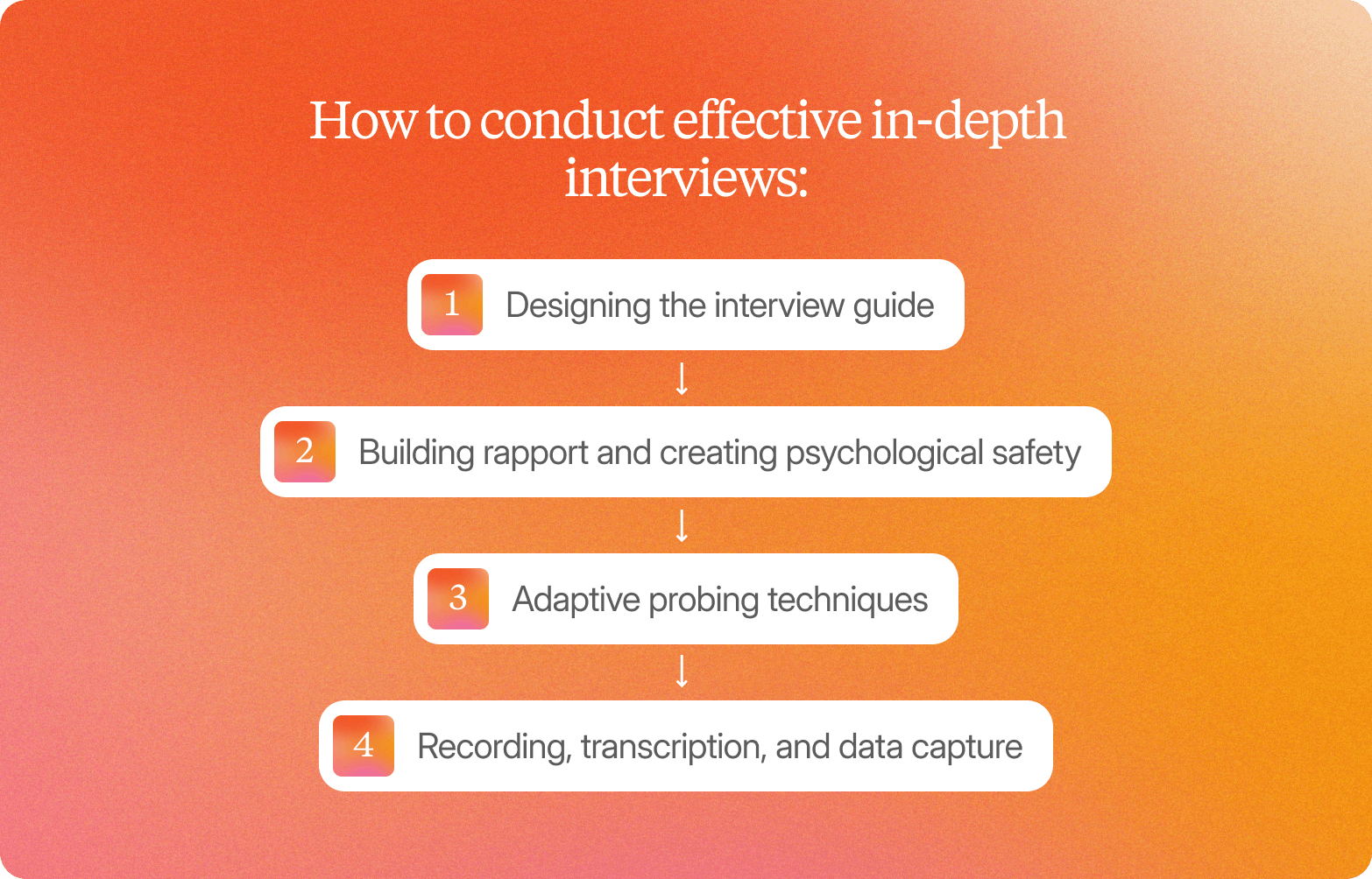 A graphic on an orange-to-pink gradient background titled "How to conduct effective in-depth interviews," showing four white rounded cards with orange gradient numbered icons connected vertically: 1. Designing the interview guide, 2. Building rapport and creating psychological safety, 3. Adaptive probing techniques, 4. Recording, transcription, and data capture.