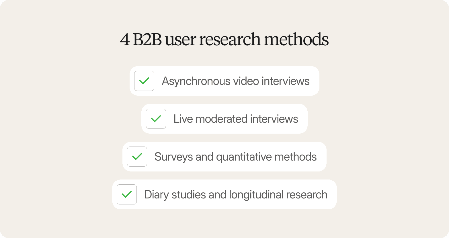 Cream-colored graphic titled "4 B2B user research methods," listing four checked items: asynchronous video interviews, live moderated interviews, surveys and quantitative methods, and diary studies and longitudinal research.