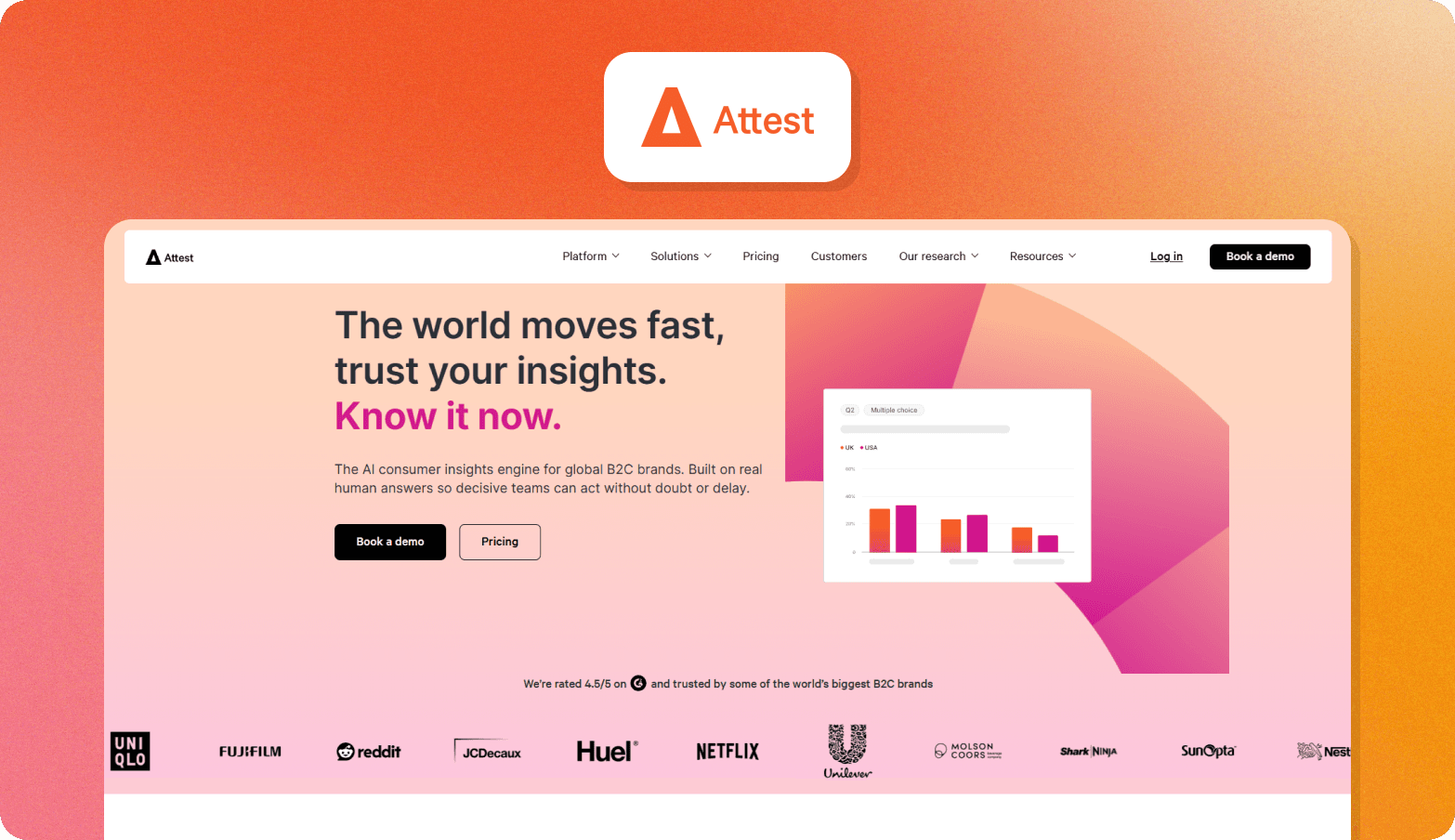 A product screenshot graphic on a warm orange-to-pink gradient background. At the top, a white rounded card displays the Attest logo — an orange triangle icon alongside the orange wordmark "Attest." Below, a screenshot of the Attest website is shown, featuring a navigation bar with links for Platform, Solutions, Pricing, Customers, Our research, and Resources, plus "Log in" and "Book a demo" buttons. The hero section has a light pink-to-white gradient background with the headline "The world moves fast, trust your insights. Know it now." in bold dark text with the final line in pink, alongside a description paragraph and "Book a demo" and "Pricing" buttons. A bar chart UI element comparing UK and USA data is visible to the right. A row of customer brand logos — including Uniqlo, Fujifilm, Reddit, JCDecaux, Huel, Netflix, Unilever, Molson Coors, Shark Ninja, and SunOpta — is visible at the bottom.