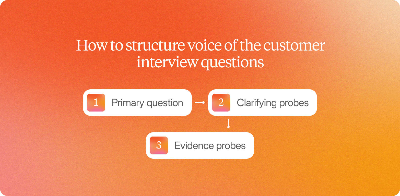 A diagram titled "How to structure voice of the customer interview questions" on an orange gradient background, showing three steps connected by arrows: 1. Primary question, 2. Clarifying probes, 3. Evidence probes.